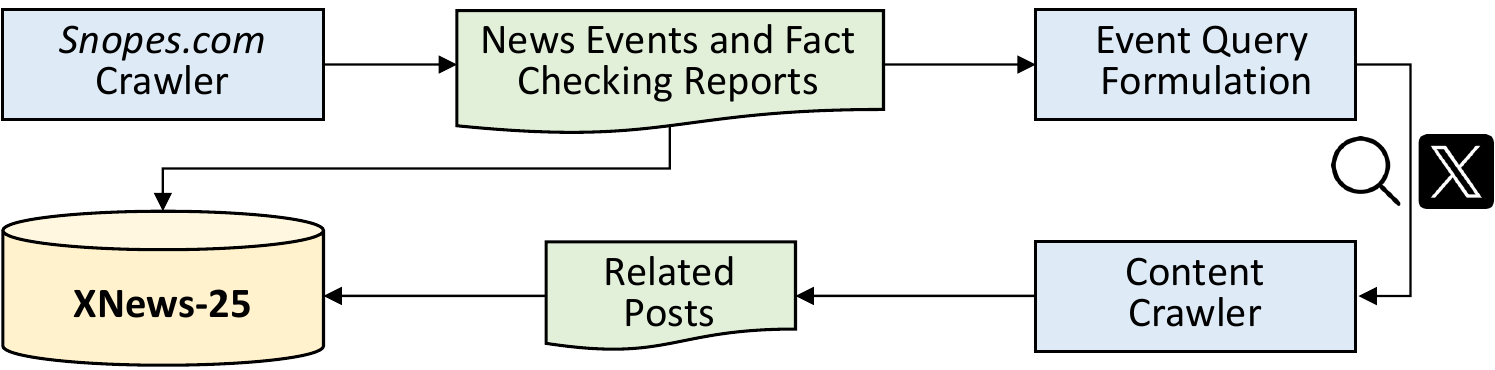 Dataset construction pipeline for XNews-25