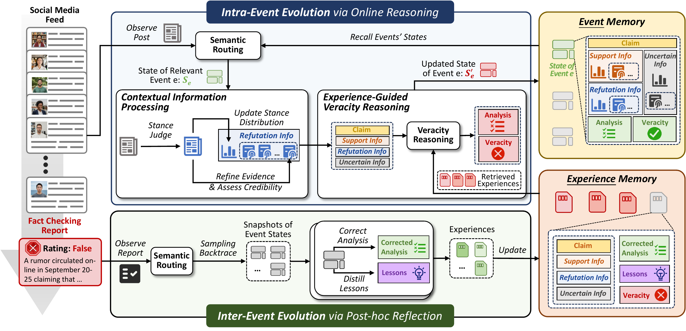 Overview of the EvoFEND framework