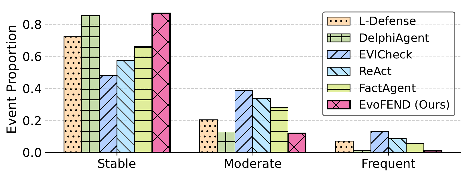 Analysis of decision stability based on prediction flip frequency