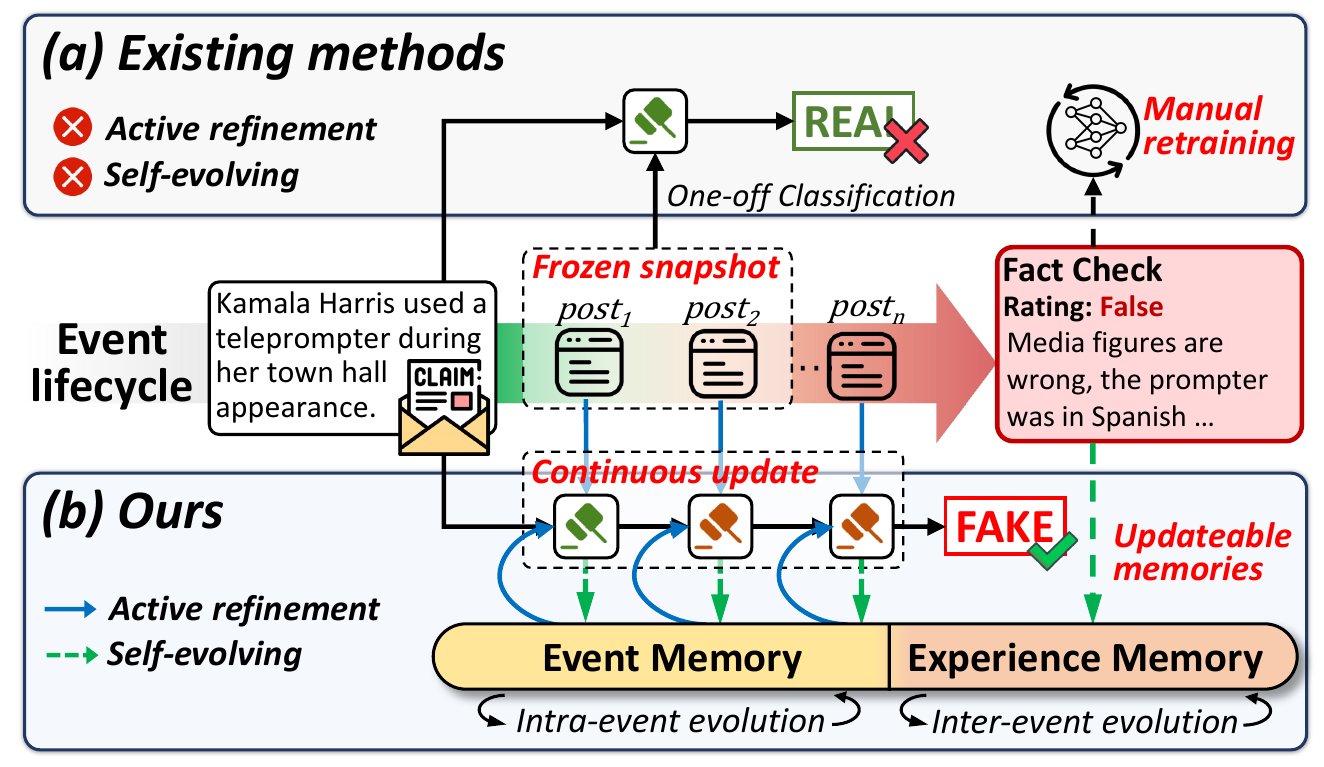 Paradigm comparison between existing fake news detection and EvoFEND