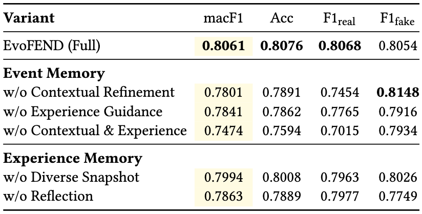 Overall performance comparison of EvoFEND and its variants