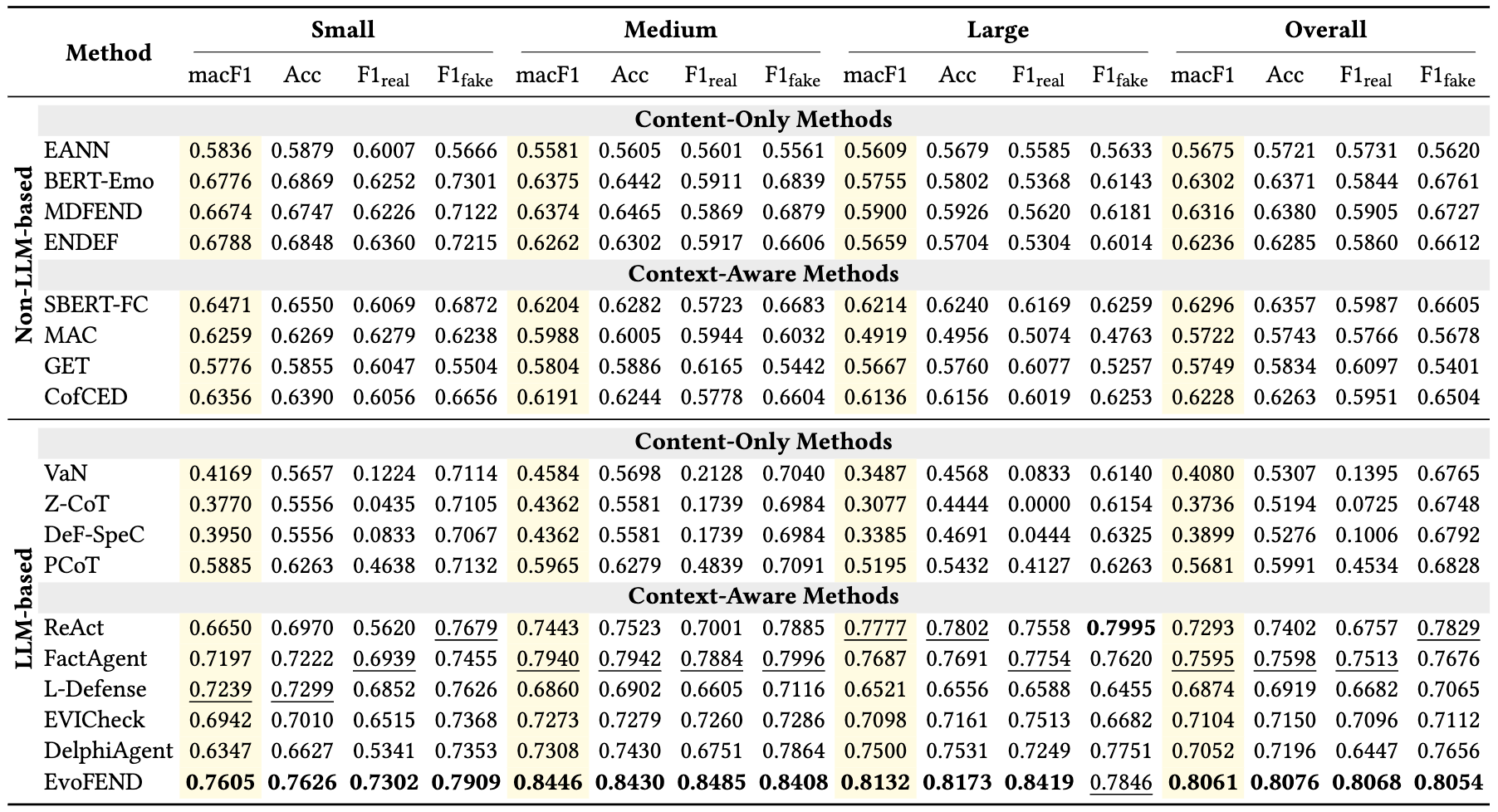 Performance comparison of EvoFEND and baselines
