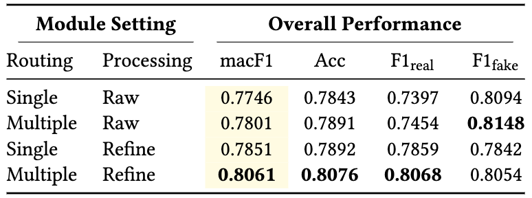Performance comparison under routing and information processing settings